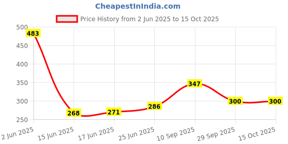 flipkart.com fendo Rolex Small 2 FOLD Auto Open 21 Monsoon UV Protection For Men,Boys Umbrella fendo Price History Graph from 2 Jun 2025 to 15 Oct 2025