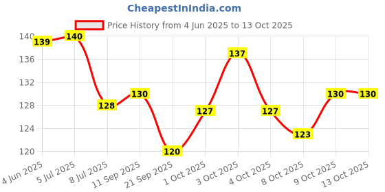 flipkart.com rolimoli 1 PCS Tlismi Moti Teether rolimoli Price History Graph from 4 Jun 2025 to 13 Oct 2025