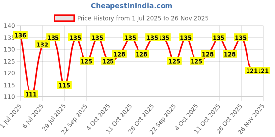 flipkart.com rolimoli 2 PCS Tlismi Moti pack of 1 Teether rolimoli Price History Graph from 1 Jul 2025 to 26 Nov 2025