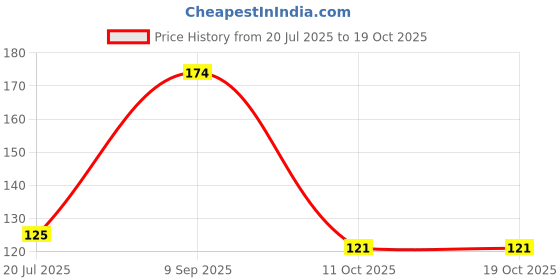 flipkart.com rolimoli Akhand Laxmi Deepak Pital Diya /Deepak for Arti Brass Table Diya Brass Table Diya rolimoli Price History Graph from 20 Jul 2025 to 19 Oct 2025