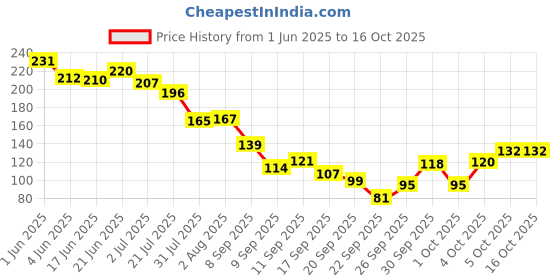 flipkart.com rolimoli Digital Tally Counter rolimoli Price History Graph from 1 Jun 2025 to 15 Oct 2025