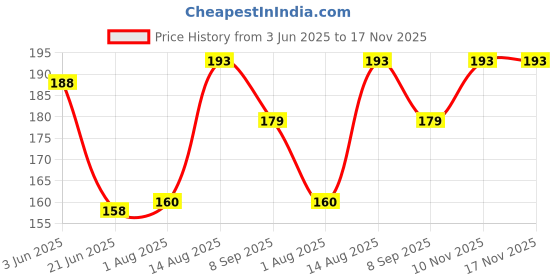 flipkart.com rolimoli Plastic Manjira - Musical Instrument for Bhajan and Kirtans,Khartal for Mandir aarti Kartal Instrument rolimoli Price History Graph from 3 Jun 2025 to 16 Nov 2025