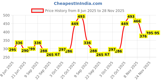 flipkart.com rolimoli Pure Brass Punch Mukhi Aarti table diya set of 1 Brass Table Diya rolimoli Price History Graph from 8 Jun 2025 to 27 Nov 2025