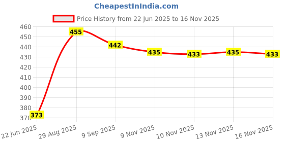 flipkart.com mega star (Roll and Swirl Ball for Kids) Baby 5 Layer Roll Ball Drop and Roll mega star Price History Graph from 22 Jun 2025 to 13 Nov 2025