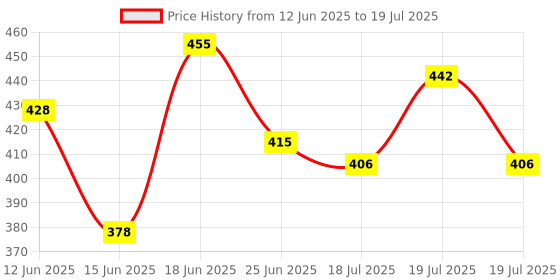 flipkart.com anushil Roll Ball 5 Layer Plastic Stack , Drop and Roll Ramp Toy for Baby and Toddler anushil Price History Graph from 12 Jun 2025 to 18 Jul 2025