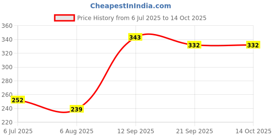 flipkart.com bhvmey Roll ball activity toys for boys bhvmey Price History Graph from 6 Jul 2025 to 14 Oct 2025