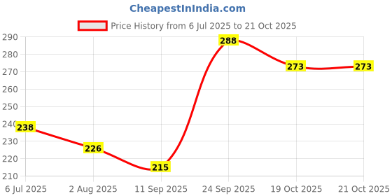 flipkart.com dorytoys Roll ball activity toys for boys dorytoys Price History Graph from 6 Jul 2025 to 21 Oct 2025