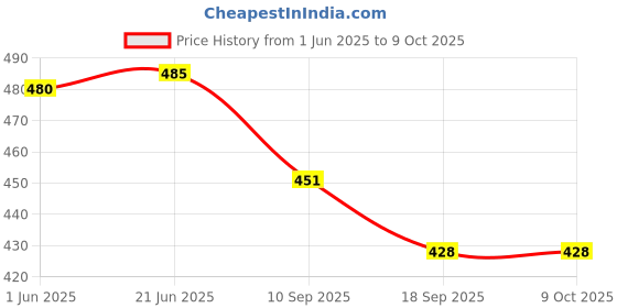 flipkart.com toybucket Roll Ball Drop & Swirling 5 Layer Monkey Ramp Tower Toy with 3 Balls for Toddler toybucket Price History Graph from 1 Jun 2025 to 8 Oct 2025