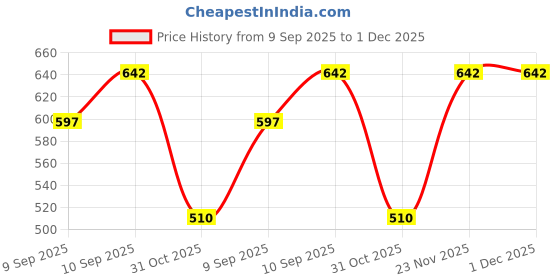 flipkart.com sktoyzone Roll Ball from Top of The Swirling Tower; Great Activity Toy for Toodlers sktoyzone Price History Graph from 9 Sep 2025 to 1 Dec 2025