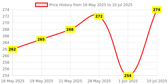 flipkart.com pokoit Roll Ball Tower for kids Ball Drop and Roll Swirling(Multicolor) pokoit Price History Graph from 18 May 2025 to 10 Jul 2025