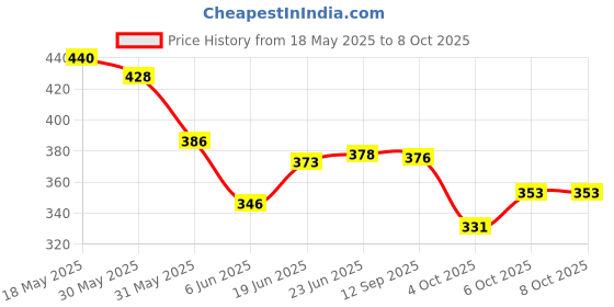 flipkart.com niyamat Roll Ball Toy with 4 Layer Ball Drop Tower Run with Roll Swirling Ramps niyamat Price History Graph from 18 May 2025 to 8 Oct 2025