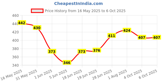 flipkart.com r k enterprise Roll Ball Toy with 4 Layer Ball Drop Tower Run with Roll Swirling Ramps r k enterprise Price History Graph from 16 May 2025 to 6 Oct 2025