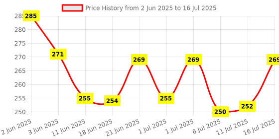 flipkart.com amtiq Roll Ball Toy with 4 Layer Ball Drop Tower Run with Roll Swirling Ramps for Baby and Toddler Toy Set amtiq Price History Graph from 2 Jun 2025 to 16 Jul 2025