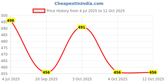 flipkart.com littlewish Roll Ball Toy with 7 Layer Ball Drop Tower Run for kids littlewish Price History Graph from 4 Jul 2025 to 12 Oct 2025