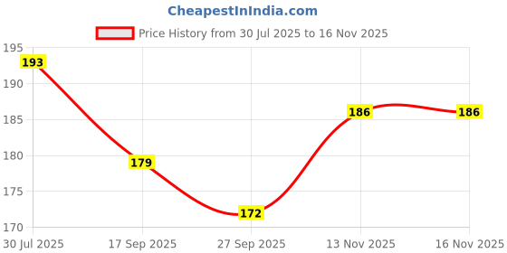 flipkart.com jai durga handloom Roll bandage Non-Sterile Gauge Roll jai durga handloom Price History Graph from 30 Jul 2025 to 16 Nov 2025