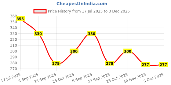 flipkart.com my kafers ROLL BOLL TOY,STACKING TOY my kafers Price History Graph from 17 Jul 2025 to 2 Dec 2025