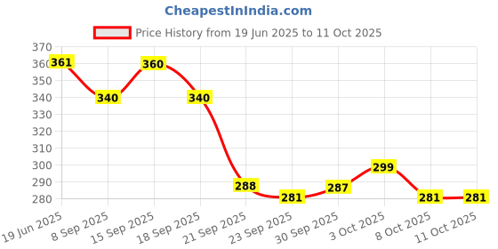 flipkart.com mummas kidz ROLL BOLL TOY,STACKING TOY WITH 3 BALLS AND STACKS ROLLING BALL FOR KIDS EARLY EDUCATION mummas kidz Price History Graph from 19 Jun 2025 to 10 Oct 2025