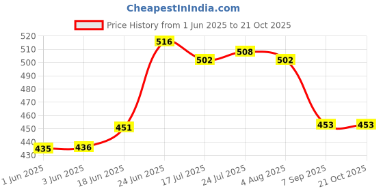 flipkart.com tata agrico ROLL CUT SECATURE GTS003 Roll Cut Secateurs Gardening Scissor Flower and Leaf Cutter Anvil Pruner tata agrico Price History Graph from 1 Jun 2025 to 20 Oct 2025