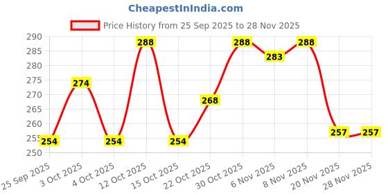 flipkart.com daksh creation store Roll metal brown Walking Stick daksh creation store Price History Graph from 25 Sep 2025 to 27 Nov 2025