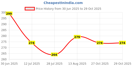 flipkart.com fixie Roll-On Body Tape – Long-Lasting Clothing Adhesive for Perfect Fit Deodorant Roll-on - For Women fixie Price History Graph from 30 Jun 2025 to 27 Oct 2025