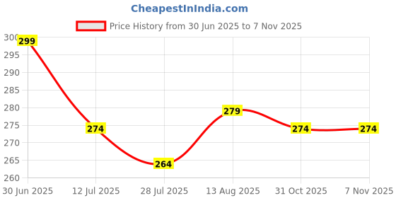 flipkart.com fixie Roll-On Body Tape – Skin-Safe Adhesive for Clothing Security | Transparent Deodorant Roll-on - For Women fixie Price History Graph from 30 Jun 2025 to 6 Nov 2025