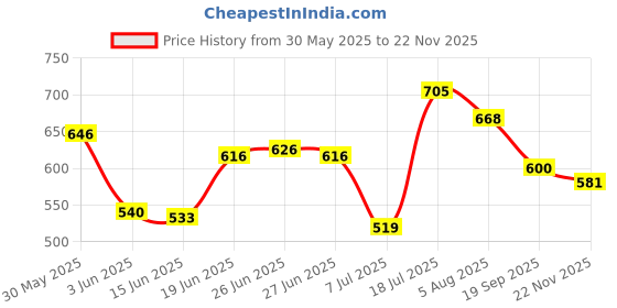 flipkart.com kids mandi Roll On Chess Strategy & War Board Game kids mandi Price History Graph from 30 May 2025 to 22 Nov 2025