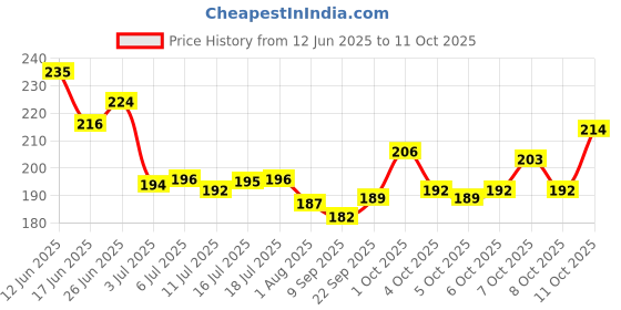flipkart.com nivea ROLL-ON Deodorant Roll-on - For Women nivea Price History Graph from 12 Jun 2025 to 11 Oct 2025