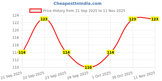 flipkart.com elibliss Roll On Foot Cream for Cracked Heels, Rough Skin Repair and Heel Softening elibliss Price History Graph from 21 Sep 2025 to 11 Nov 2025