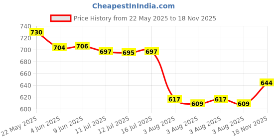 flipkart.com clothydeal Roll on Hair Removal Wax Heater Machine & 1 Refill & 60 Strips For Men& Women_2C Wax clothydeal Price History Graph from 22 May 2025 to 18 Nov 2025