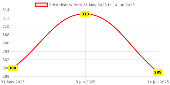 flipkart.com braintastic Roll Stack Ball Drop and Roll Swirling Tower Ramp Toys for Baby and Toddler braintastic Price History Graph from 31 May 2025 to 14 Jun 2025