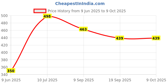 flipkart.com fayme international Roll Swirling Tower Educational Brain Development Toy & Learning Toys for Kids fayme international Price History Graph from 9 Jun 2025 to 8 Oct 2025