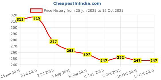 flipkart.com countrylink ROLL TOY,STACKING WIT BALLS AND STACKS ROLLING BALL FOR KIDS EARLY EDUCATION countrylink Price History Graph from 25 Jun 2025 to 10 Oct 2025