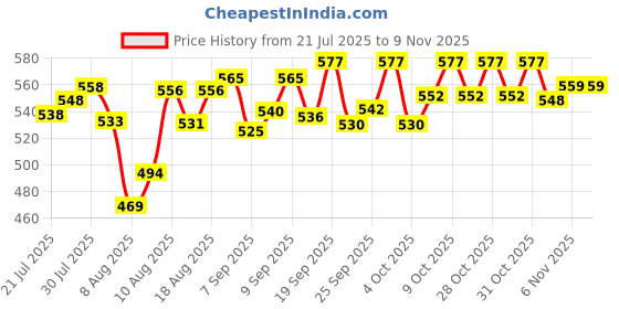 flipkart.com geokraft Roll- Up Vinyl Chess Board with Storage Bag & Extra Queens (18x18 Inches, Green) 3 cm Chess Board geokraft Price History Graph from 21 Jul 2025 to 9 Nov 2025