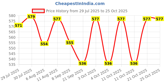 flipkart.com rv enter Roll-Up Vinyl Chess Board with Storage Bag & Extra Queens (Green) 5 cm Chess Board rv enter Price History Graph from 29 Jul 2025 to 25 Oct 2025