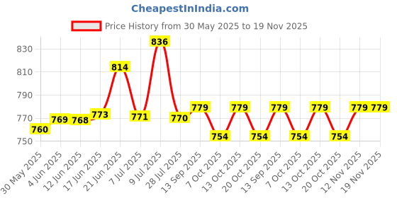 flipkart.com astonish Rollator Walker Hand Grips astonish Price History Graph from 30 May 2025 to 19 Nov 2025