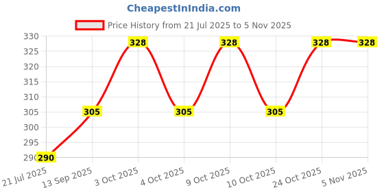 flipkart.com vepson Rollator Walker Hand Grips vepson Price History Graph from 21 Jul 2025 to 3 Nov 2025