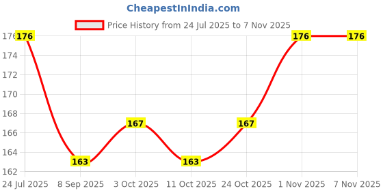 flipkart.com kiyansh enterprise Rollator Walker Hand Grips kiyansh enterprise Price History Graph from 24 Jul 2025 to 5 Nov 2025