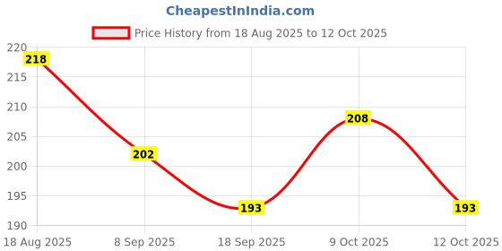 flipkart.com kittu trading Rollator Walker Hand Grips kittu trading Price History Graph from 18 Aug 2025 to 9 Oct 2025
