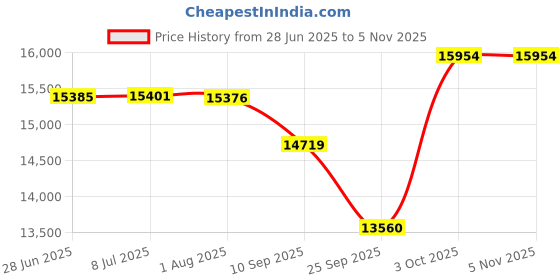flipkart.com sportingege Rollaway Indoor Table Tennis Table sportingege Price History Graph from 28 Jun 2025 to 4 Nov 2025