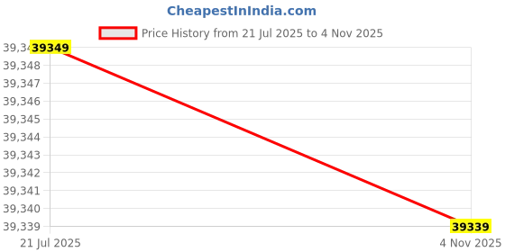 flipkart.com stag Rollaway Outdoor Table Tennis Table stag Price History Graph from 21 Jul 2025 to 4 Nov 2025