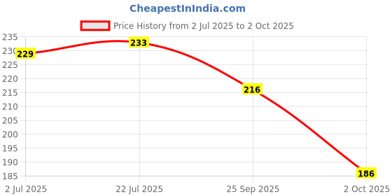 flipkart.com rollboy Garden Gloves with Claws for Digging & Planting - No More Worn Out Fingertips - One Size Fits All Gardening Shoulder Glove Gardening Shoulder Glove rollboy Price History Graph from 2 Jul 2025 to 2 Oct 2025