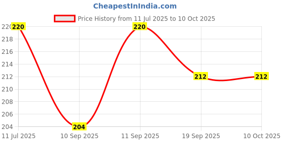 flipkart.com rollboy Tummy Trimmer With DOUBLE Steel Spring Burn Off Calories Ab Exerciser rollboy Price History Graph from 11 Jul 2025 to 10 Oct 2025