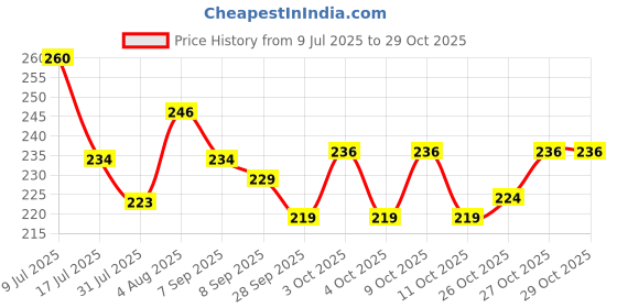 flipkart.com onus Rolled Hemmer Foot – 3mm Wide Presser Foot for Professional Hemming Sewing Kit onus Price History Graph from 9 Jul 2025 to 29 Oct 2025