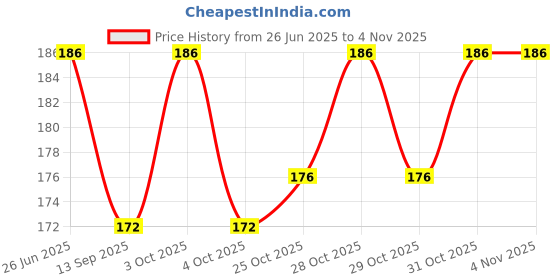 flipkart.com andix Roller 10 in1 pen with Favorite Cartoon Character Ball Pen Refill andix Price History Graph from 26 Jun 2025 to 2 Nov 2025