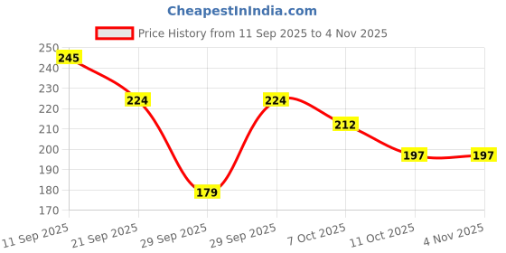 flipkart.com siyaa Roller 20 Pcs Set 8Pcs Hair Rollers 2 Sizes (4 Jumbo & 4 Large)12 Pcs Hair Clips Hair Curler siyaa Price History Graph from 11 Sep 2025 to 4 Nov 2025