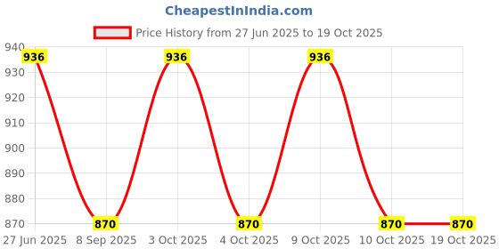 flipkart.com technix Roller 45x7.5cms Yoga Blocks technix Price History Graph from 27 Jun 2025 to 19 Oct 2025