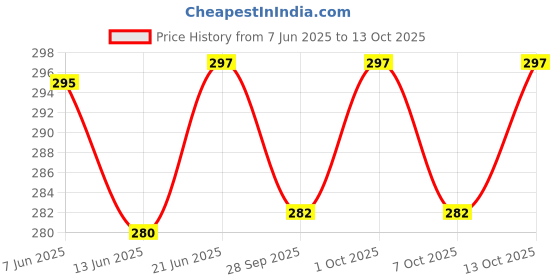 flipkart.com frackson Roller & Nose Up Bridge Straightening Beauty Clip Lifting Clipper,Correction Nose Shaper frackson Price History Graph from 7 Jun 2025 to 13 Oct 2025