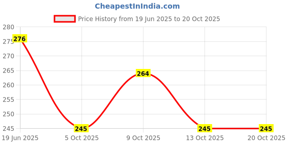 flipkart.com lion care Roller Bandage 10 cm X 4 meter Non-Sterile Gauge Roll lion care Price History Graph from 19 Jun 2025 to 19 Oct 2025