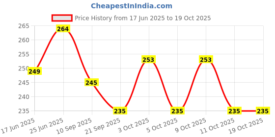 flipkart.com axis Roller Bandage 10cm X 9meter Non - Sterile ( Pack of 12 ) Non-Sterile Gauge Roll axis Price History Graph from 17 Jun 2025 to 19 Oct 2025