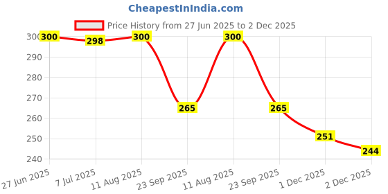 flipkart.com tendercott Roller Bandage 15cm x 4 mtr | Non-sterile | Gauze Roll | Bandage Gauze Medical Dressing tendercott Price History Graph from 27 Jun 2025 to 2 Dec 2025